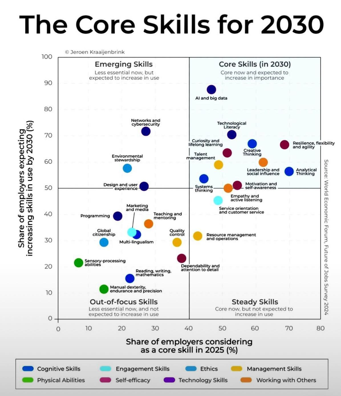 可能是顯示的文字是「 100 The Core Skills for 2030 90 Jeroen Kraaijenbrink Emerging Skills essential now, but increase use Core Skills (in 2030) expected increase importance data 80 1％） O20υ 70 60 Networksand cybersecurity Environmental stewardship felong earning management 50 Thinking Resilience, flexibility thinking Analyțical Marketing Programming Motivationand self-awareness skills Share increasing 40 30 mentoring citizenship customers controi Multi-lingualism Resource management operations 10 mathematics endurance Out-of-focus Skills essential use 10 20 Steady Skills Core 30 40 to 50 60 Share of employers considering as 70 Cognitive Skills Physical Abilities 80 Engagement Skills Self-efficacy Ethics Technology: Skills Management Working with Others 」的圖像