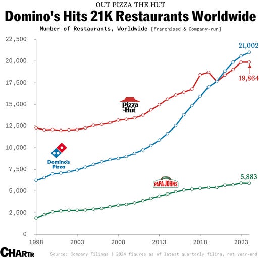 Domino's : Gagner la guerre des magasins