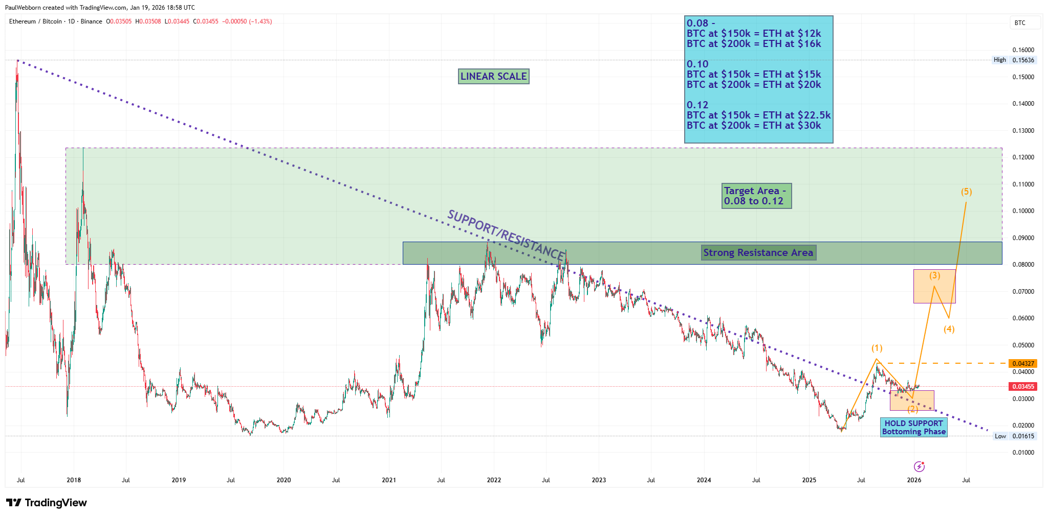 ETH - Update - by Paul Webborn - Elliott Wave 2.0