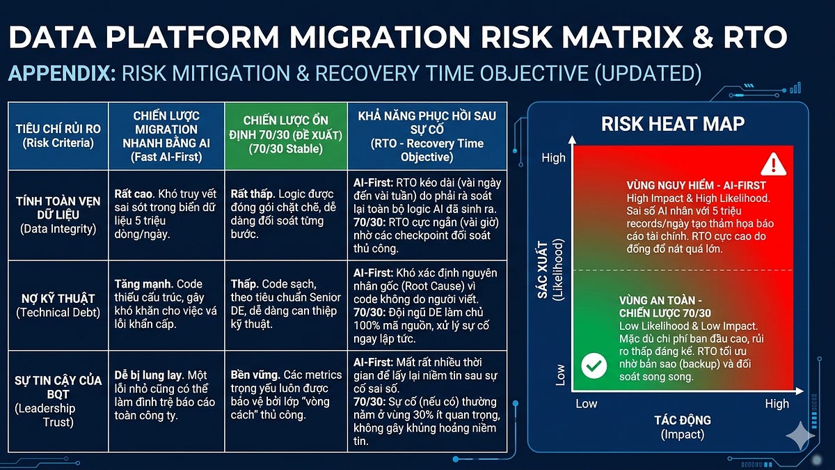 Data Platform Migration trong thời đại AI: Khi Tốc độ đối đầu với Sự ổn ...