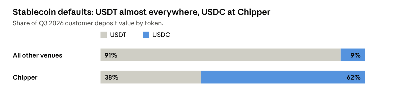 Source: AfriFlux observed coverage, Q3 2026 ($519.0M of customer deposits at other venues; $9.3M at Chipper). Source: AfriFlux observed coverage, Q3 2026 ($519.0M of customer deposits at other venues; $9.3M at Chipper).
