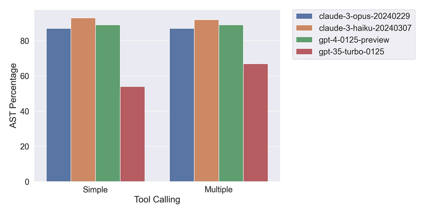 Results of Anthropic's new beta tool use API on Berkeley function calling dataset when generating a single function call with one API call Results of Anthropic's new beta tool use API on Berkeley function calling dataset when generating a single function call with one API call