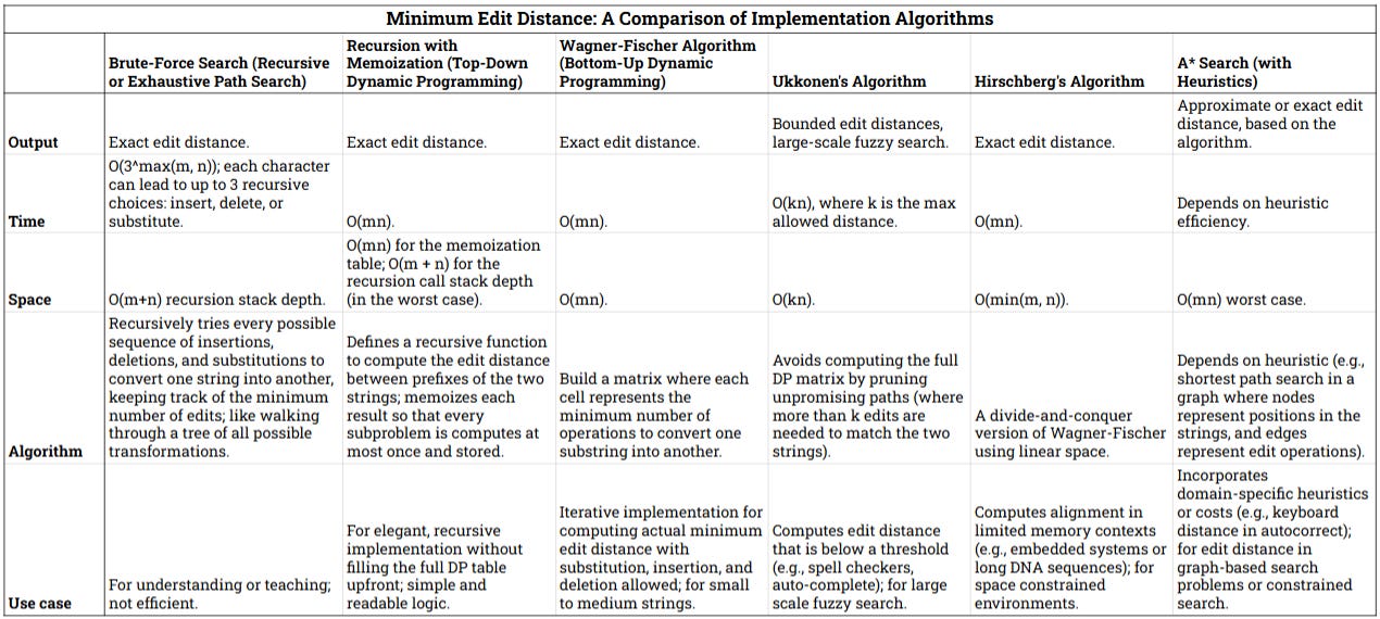 Minimum Edit Distance: The Metric Behind Autocorrect and Fuzzy Matching