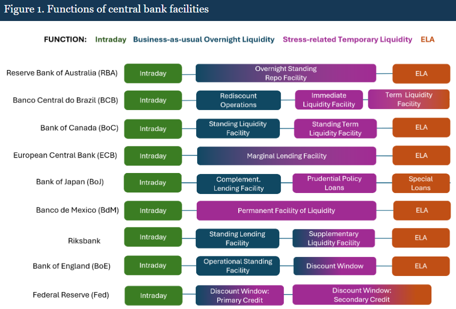 Vì sao lãi suất cho vay dài hạn trên toàn cầu vẫn tăng trong khi các NHTW hạ lãi suất? - Ngẫm về chính sách tiền tệ, tài khóa và nợ công 2026