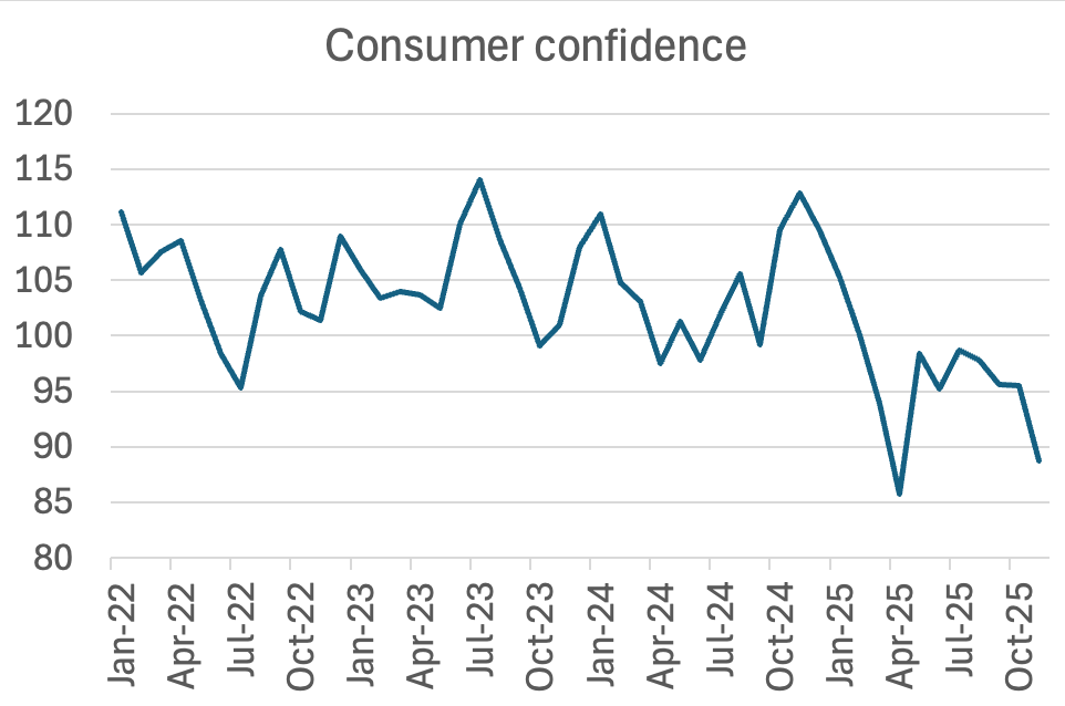 A graph showing the growth of a consumer confidence

AI-generated content may be incorrect.