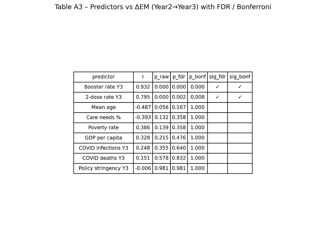 Table A3. Predictors vs ΔEM with FDR / Bonferroni.