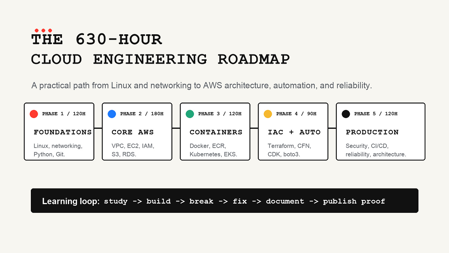 The 630-Hour Cloud Engineering Roadmap I Am Building In Public