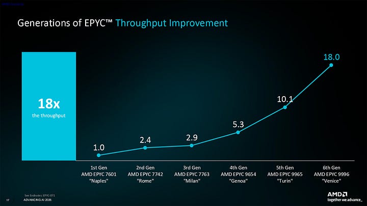 AMD Helios Epyc Venice 9006 Series Server CPUs