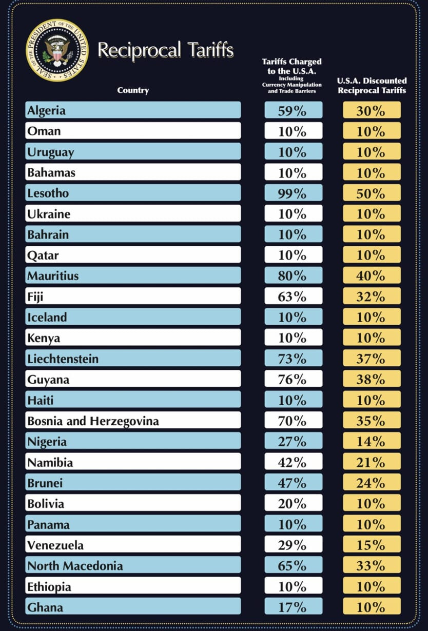 Chart of reciprocal tariffs. 