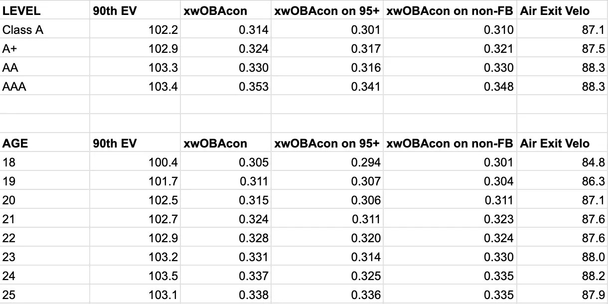 MiLB Hitting Notes v3 - Alpha Bats - by Lance Brozdowski