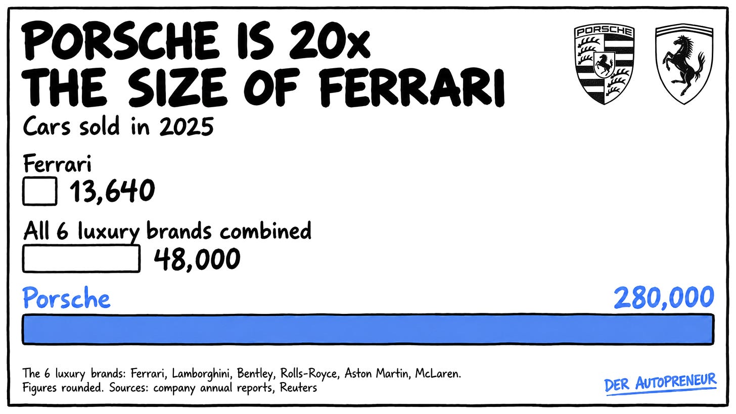 Porsche vs. Ferrari: cars sold in 2025 (annual reports, Reuters) Porsche vs. Ferrari: cars sold in 2025 (annual reports, Reuters)