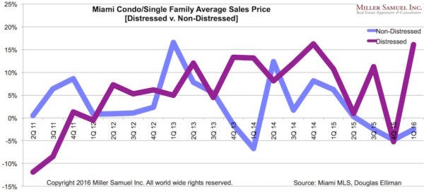 1Q16Miami-distressedNON
