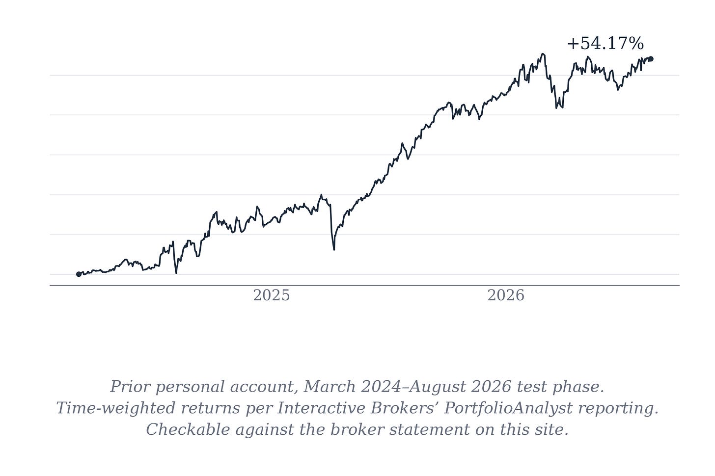 Prior personal account, March 2024–August 2026 test phase. Time-weighted returns from Interactive Brokers PortfolioAnalyst reporting. Prior personal account equity curve showing the March 2024 to August 2026 testing phase and +54.17% result.