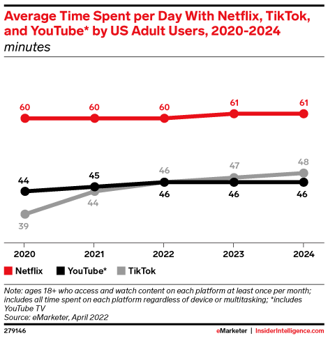 Average Time Spent per Day With Netflix, TikTok, and YouTube* by US Adult Users, 2020-2024 (minutes) Average Time Spent per Day With Netflix, TikTok, and YouTube* by US Adult Users, 2020-2024 (minutes)
