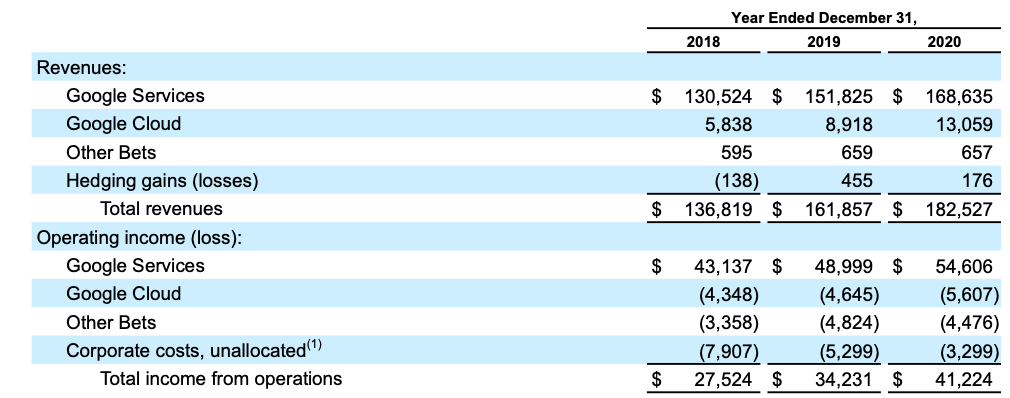 Google stock, Alphabet Revenues and Operating Income (Loss)