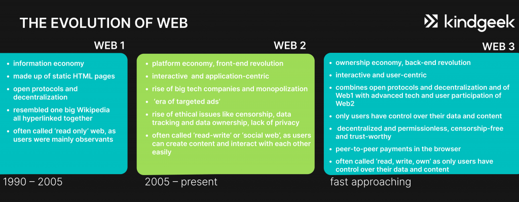 Web3 Explained: What Is Web3? | Kindgeek