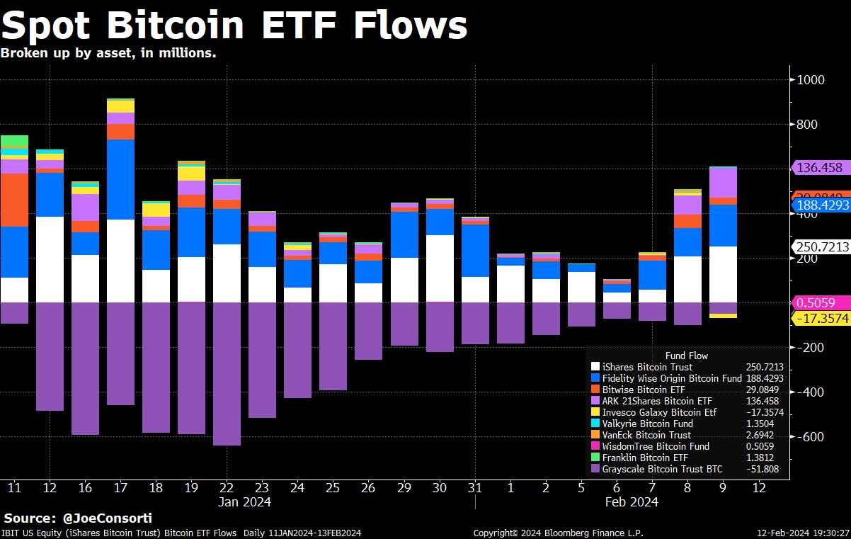 $100k Bitcoin Is Closer Than You Think - by Joe Consorti