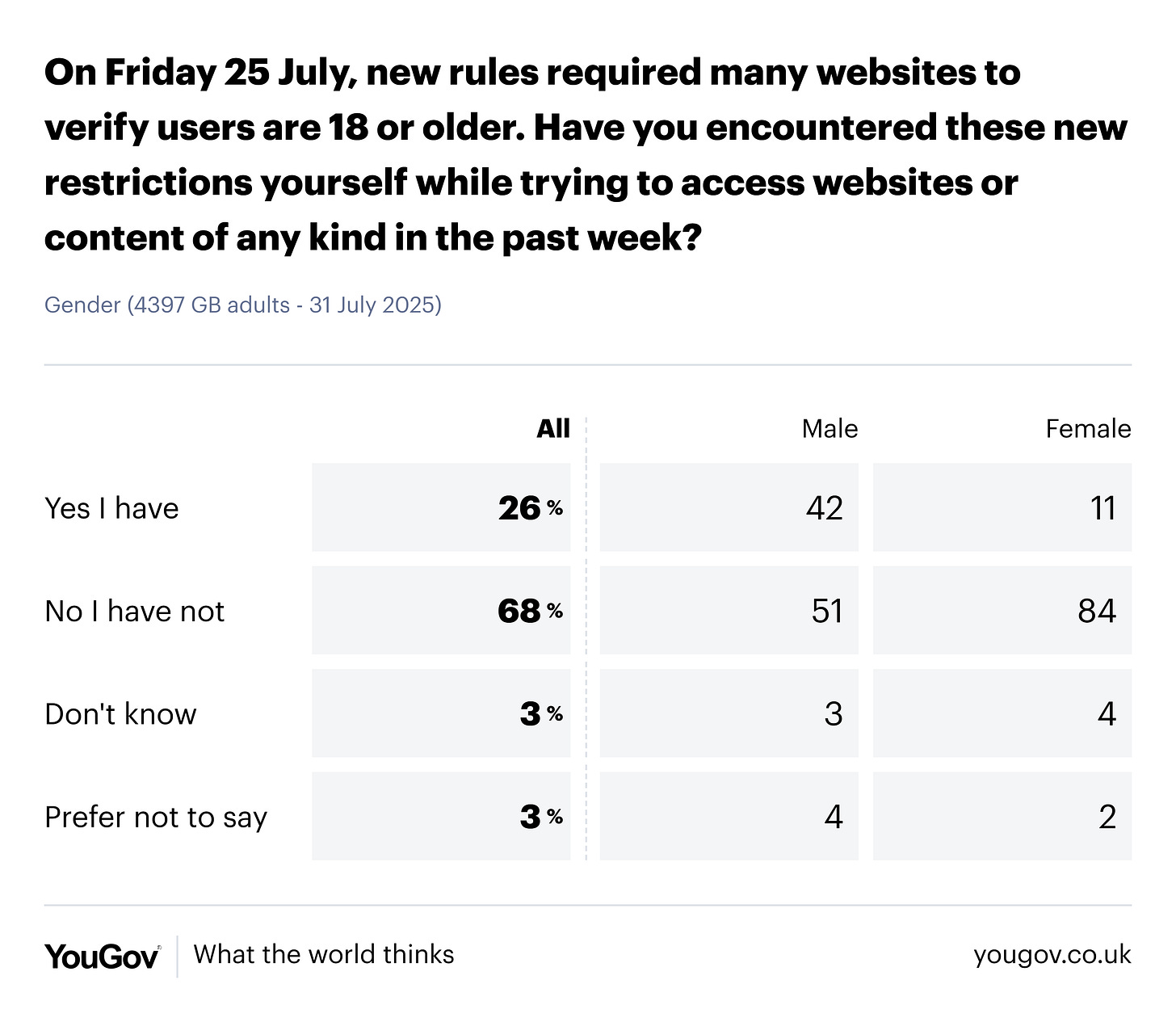 On Friday 25 July, new rules required many websites to verify users are 18 or older. Have you encountered these new restrictions yourself while trying to access websites or content of any kind in the past week?