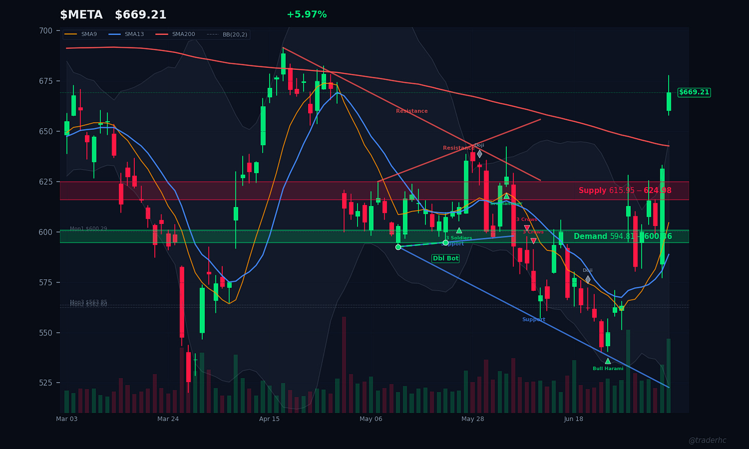 $META Daily Chart $META Daily Chart