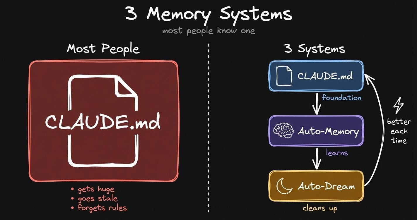Claude Code Has 3 Memory Systems. You're Probably Using One.