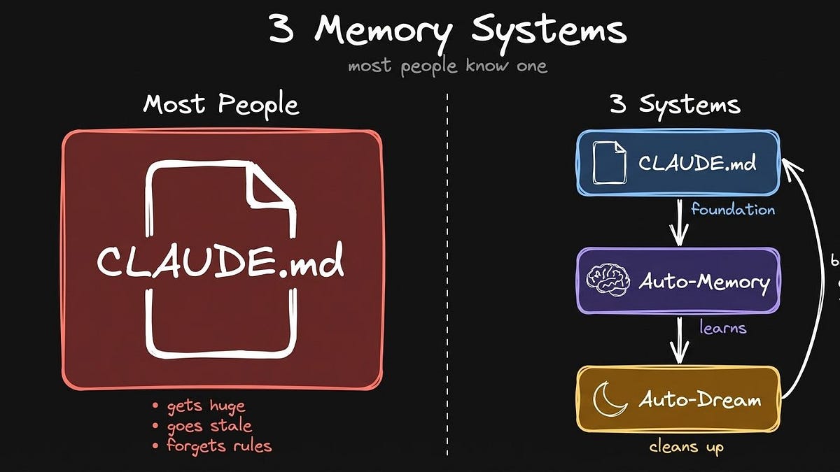 Claude Code Has 3 Memory Systems. You're Probably Using One.
