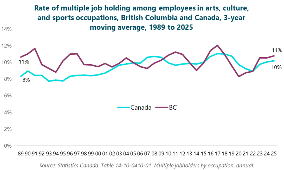Column graph of the rate of multiple job holding among employees in arts, culture, and sports occupations, BC and Canada, 3-year moving average, 1989 to 2025. 1989: Canada, 8%; BC, 11%. 1990: Canada, 9%; BC, 11%. 1991: Canada, 8%; BC, 12%. 1992: Canada, 8%; BC, 10%. 1993: Canada, 8%; BC, 9%. 1994: Canada, 8%; BC, 9%. 1995: Canada, 8%; BC, 10%. 1996: Canada, 8%; BC, 11%. 1997: Canada, 8%; BC, 11%. 1998: Canada, 8%; BC, 10%. 1999: Canada, 8%; BC, 10%. 2000: Canada, 9%; BC, 10%. 2001: Canada, 9%; BC, 10%. 2002: Canada, 9%; BC, 9%. 2003: Canada, 10%; BC, 10%. 2004: Canada, 10%; BC, 11%. 2005: Canada, 10%; BC, 10%. 2006: Canada, 10%; BC, 9%. 2007: Canada, 11%; BC, 9%. 2008: Canada, 11%; BC, 10%. 2009: Canada, 11%; BC, 10%. 2010: Canada, 10%; BC, 11%. 2011: Canada, 10%; BC, 11%. 2012: Canada, 10%; BC, 11%. 2013: Canada, 10%; BC, 10%. 2014: Canada, 10%; BC, 9%. 2015: Canada, 10%; BC, 10%. 2016: Canada, 11%; BC, 11%. 2017: Canada, 11%; BC, 12%. 2018: Canada, 11%; BC, 11%. 2019: Canada, 11%; BC, 10%. 2020: Canada, 10%; BC, 8%. 2021: Canada, 9%; BC, 9%. 2022: Canada, 9%; BC, 9%. 2023: Canada, 10%; BC, 11%. 2024: Canada, 10%; BC, 11%. 2025: Canada, 10%; BC, 11%. Source: Statistics Canada. Table 14-10-0410-01 Multiple jobholders by occupation, annual. Column graph of the rate of multiple job holding among employees in arts, culture, and sports occupations, BC and Canada, 3-year moving average, 1989 to 2025. 1989: Canada, 8%; BC, 11%. 1990: Canada, 9%; BC, 11%. 1991: Canada, 8%; BC, 12%. 1992: Canada, 8%; BC, 10%. 1993: Canada, 8%; BC, 9%. 1994: Canada, 8%; BC, 9%. 1995: Canada, 8%; BC, 10%. 1996: Canada, 8%; BC, 11%. 1997: Canada, 8%; BC, 11%. 1998: Canada, 8%; BC, 10%. 1999: Canada, 8%; BC, 10%. 2000: Canada, 9%; BC, 10%. 2001: Canada, 9%; BC, 10%. 2002: Canada, 9%; BC, 9%. 2003: Canada, 10%; BC, 10%. 2004: Canada, 10%; BC, 11%. 2005: Canada, 10%; BC, 10%. 2006: Canada, 10%; BC, 9%. 2007: Canada, 11%; BC, 9%. 2008: Canada, 11%; BC, 10%. 2009: Canada, 11%; BC, 10%. 2010: Canada, 10%; BC, 11%. 2011: Canada, 10%; BC, 11%. 2012: Canada, 10%; BC, 11%. 2013: Canada, 10%; BC, 10%. 2014: Canada, 10%; BC, 9%. 2015: Canada, 10%; BC, 10%. 2016: Canada, 11%; BC, 11%. 2017: Canada, 11%; BC, 12%. 2018: Canada, 11%; BC, 11%. 2019: Canada, 11%; BC, 10%. 2020: Canada, 10%; BC, 8%. 2021: Canada, 9%; BC, 9%. 2022: Canada, 9%; BC, 9%. 2023: Canada, 10%; BC, 11%. 2024: Canada, 10%; BC, 11%. 2025: Canada, 10%; BC, 11%. Source: Statistics Canada. Table 14-10-0410-01 Multiple jobholders by occupation, annual.