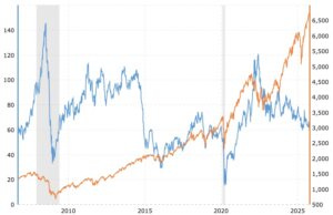 today's oil vs s&p500