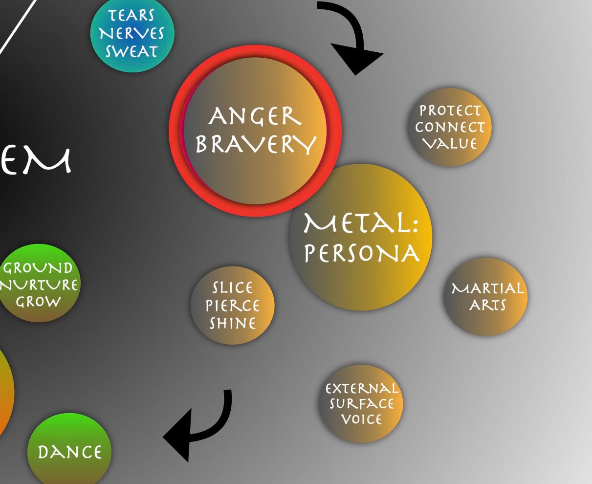 A circle-graph chart for Metal: Persona. External surface, voice. Slice, pierce, shine. Anger, Bravery. Protect, connect, value. Martial Arts.