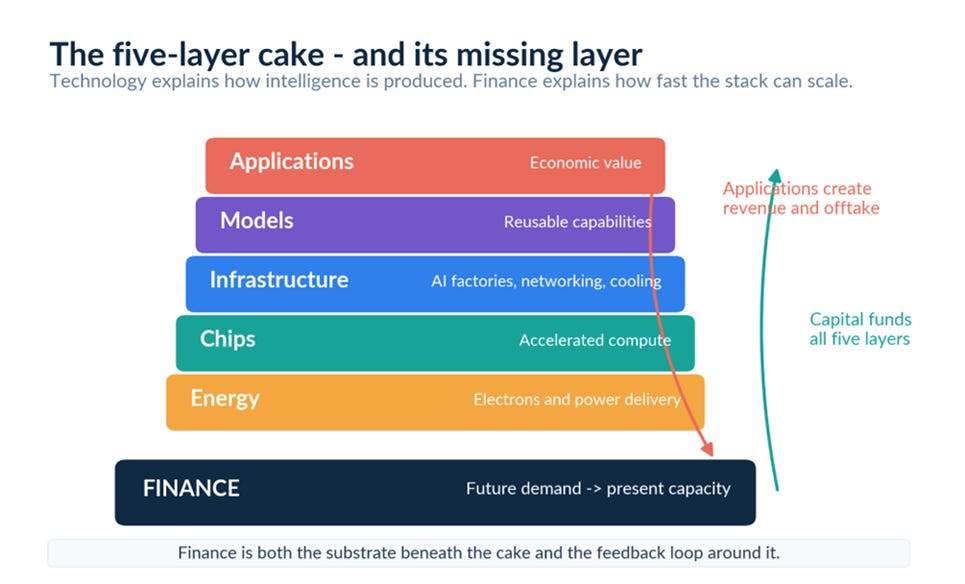 Title: Figure 1 - Description: Five stacked technology layers - applications, models, infrastructure, chips and energy - sit above a finance layer, with arrows showing capital flowing up and revenue flowing back down.