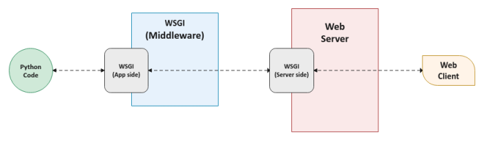Web Applications using Python Flask - Part I