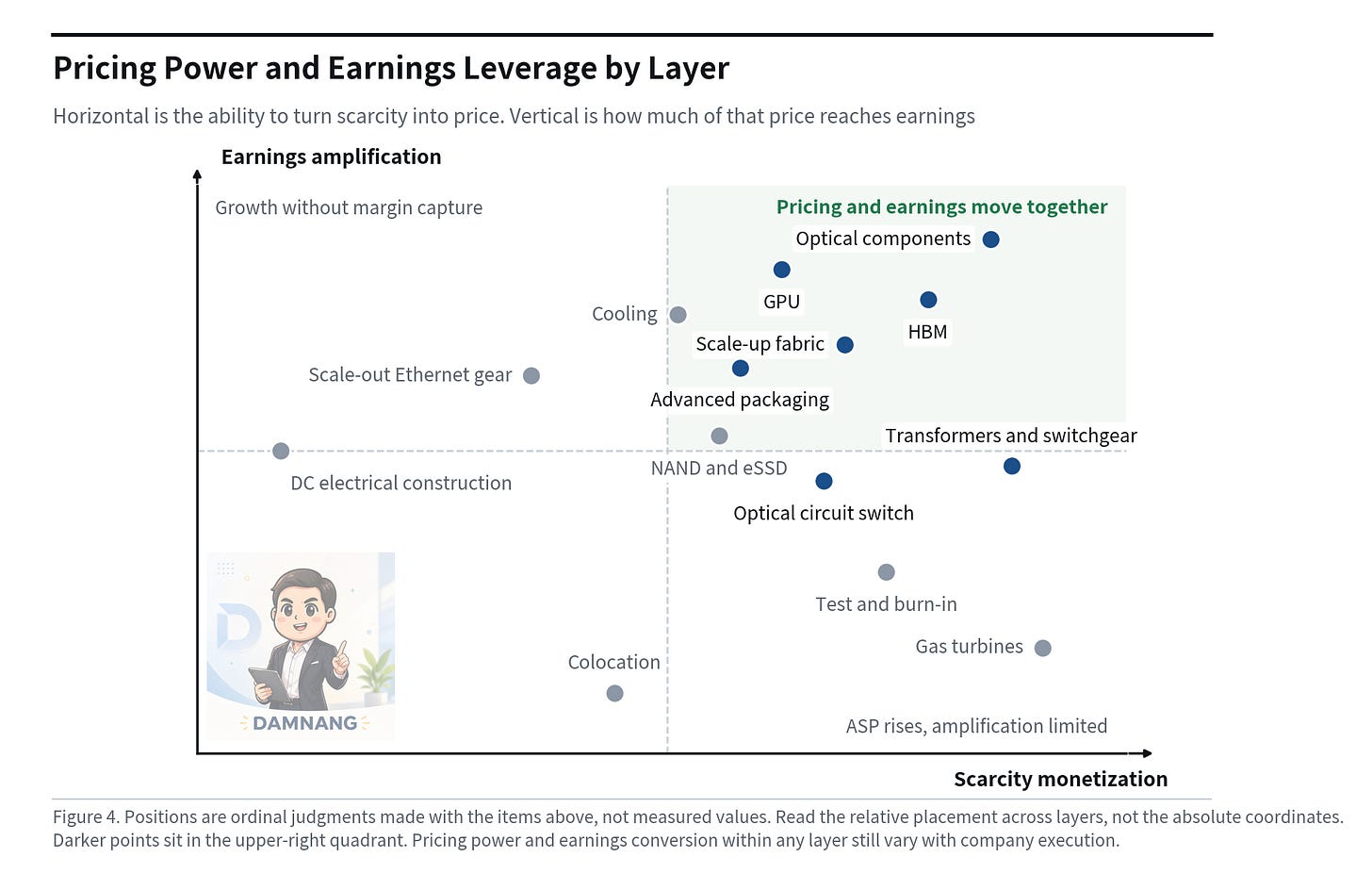 Pricing power and earnings leverage by layer Pricing power and earnings leverage by layer