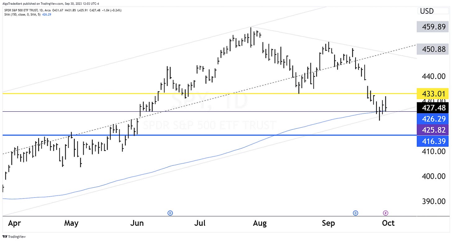 SPY ETF DAILY STOCK CHART