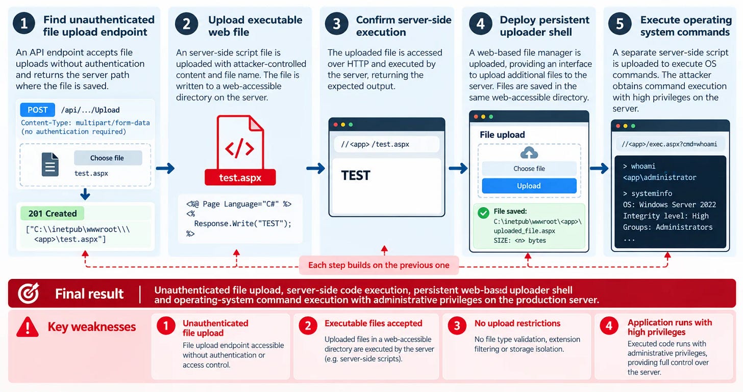 Attack chain of the web application intrusion on a US retailer. Attack chain of the web application intrusion on a US retailer.