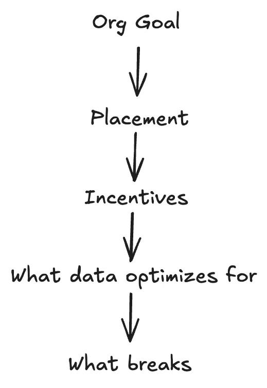 Data team placing decision flow
