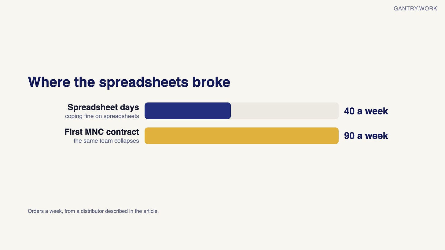 Bar chart of orders a week at a distributor: 40 a week while coping fine on spreadsheets, 90 a week after its first MNC contract, when the same team collapsed Bar chart of orders a week at a distributor: 40 a week while coping fine on spreadsheets, 90 a week after its first MNC contract, when the same team collapsed