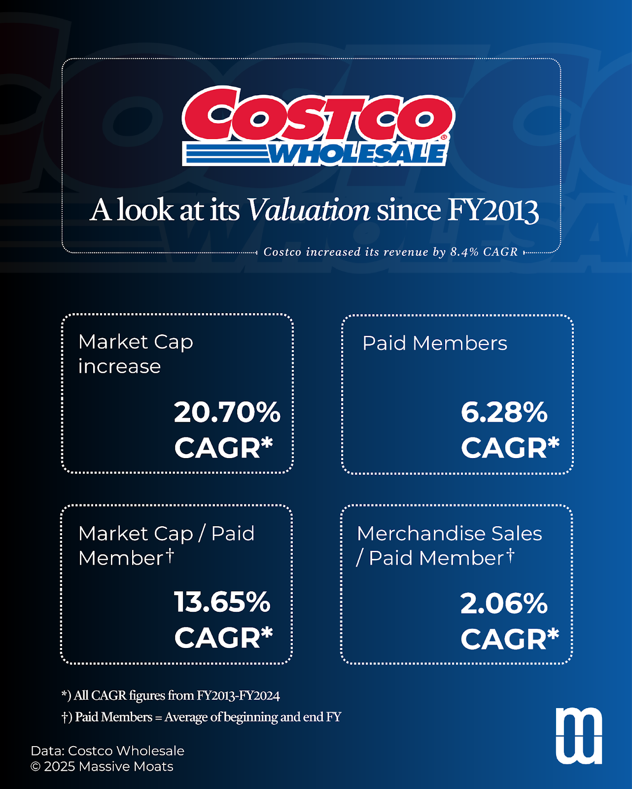 A Deep Dive Analysis into Costco Wholesale Corporation