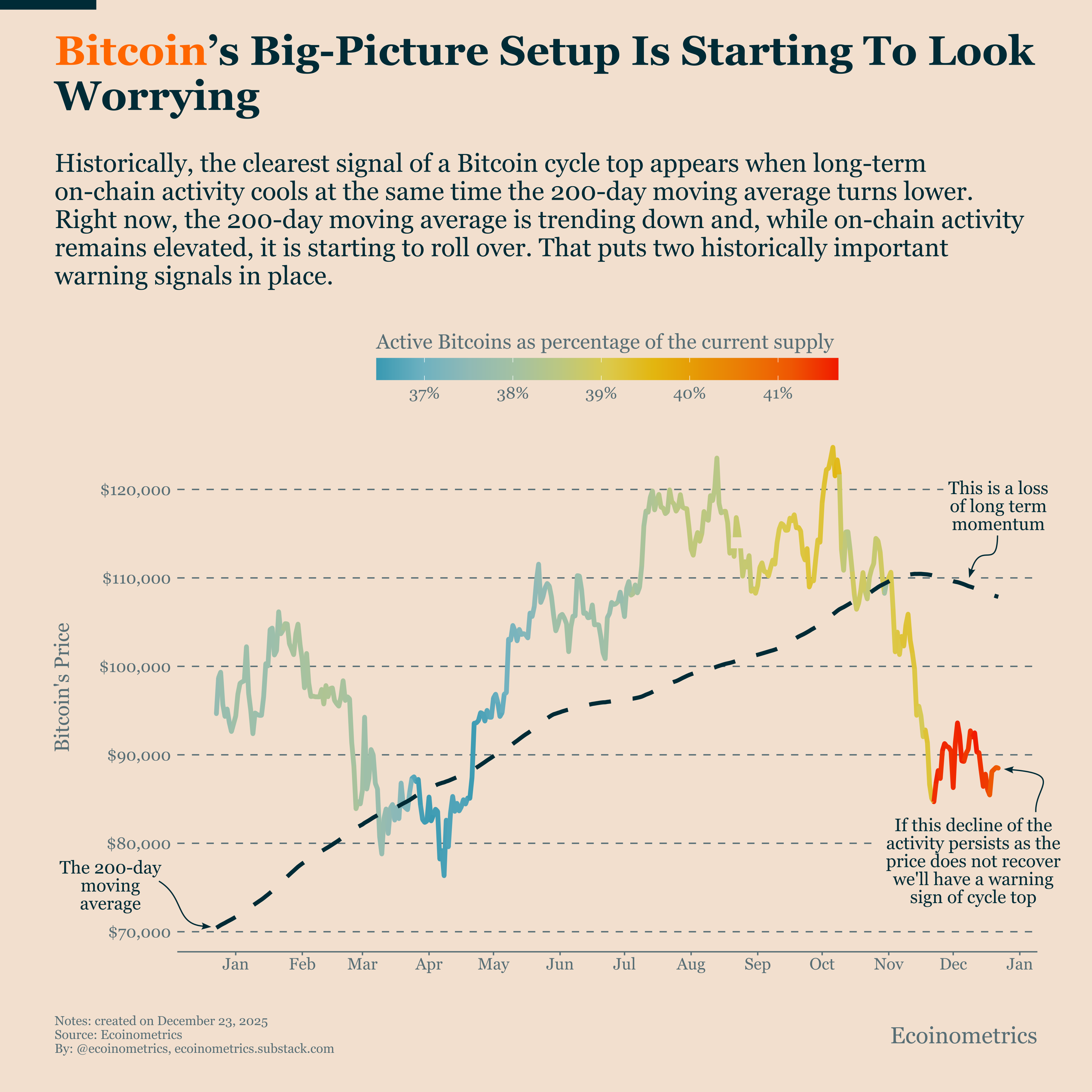 Late-Cycle Signals Are Flashing Caution for Bitcoin