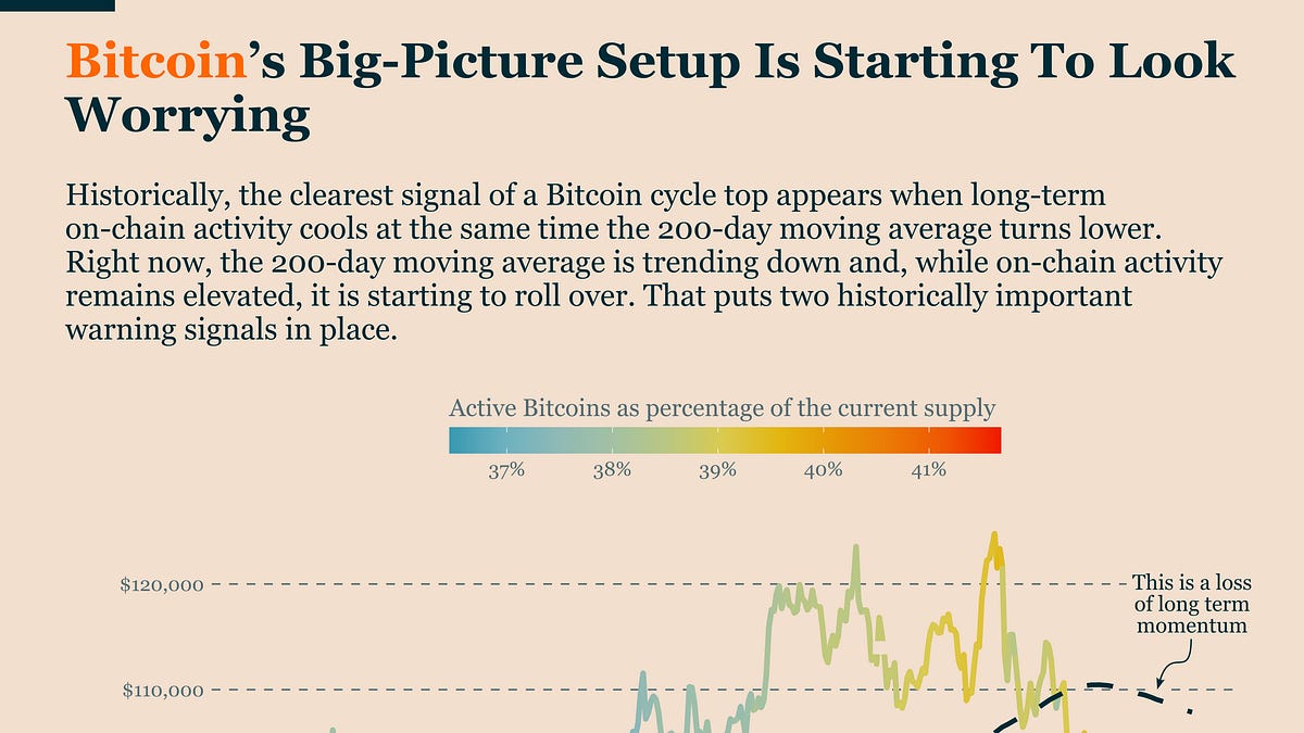 Late-Cycle Signals Are Flashing Caution for Bitcoin