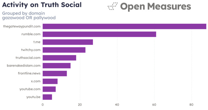 Histogram showing which domains were most shared on the website Truth Social alongside mentions of "Pallywood" and "Gazawood."