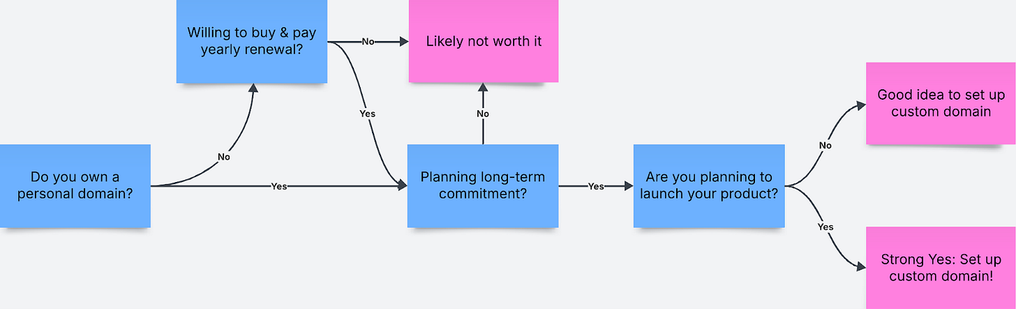 Should You Use a Custom Domain for Your Substack? This Diagram Helps You Decide