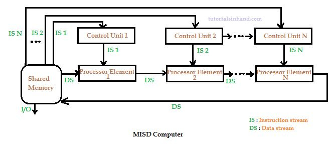 misd diagram misd diagram