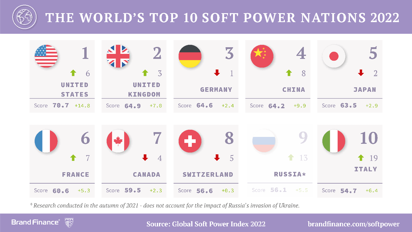 Global Soft Power Index 2022: USA bounces back better to top of nation  brand ranking | Press Release | Brand Finance