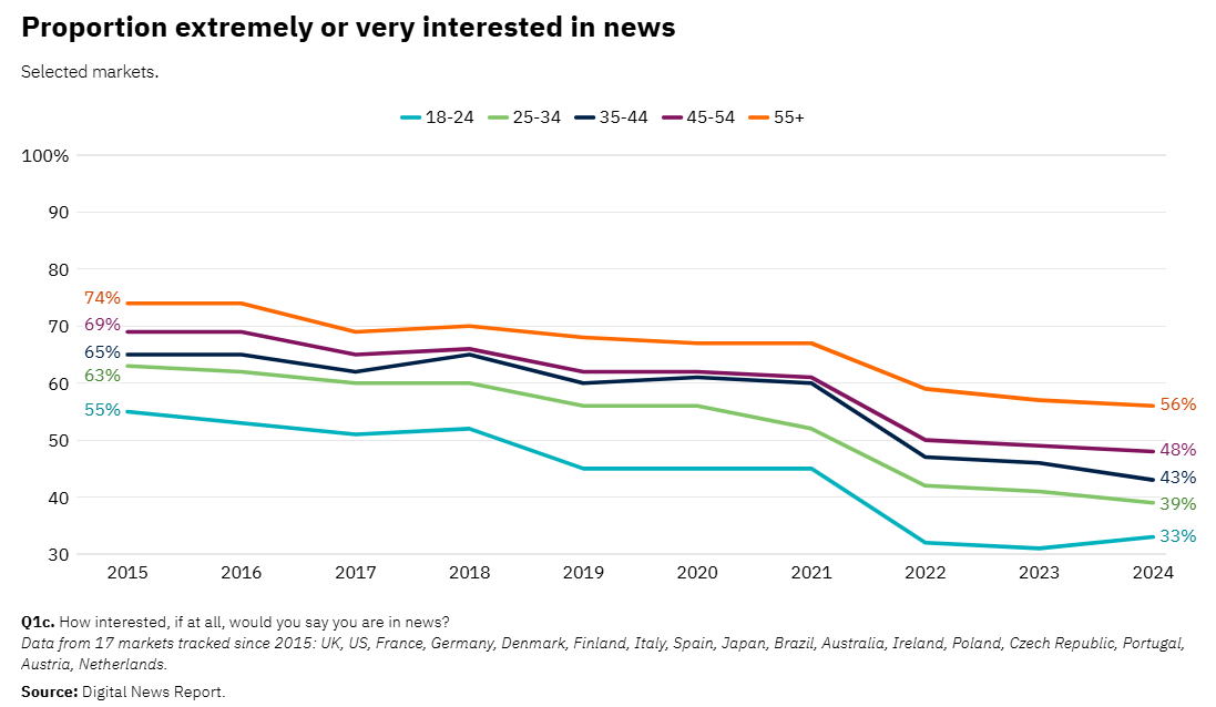 Digital news report - proportion of audience interested in news by age group