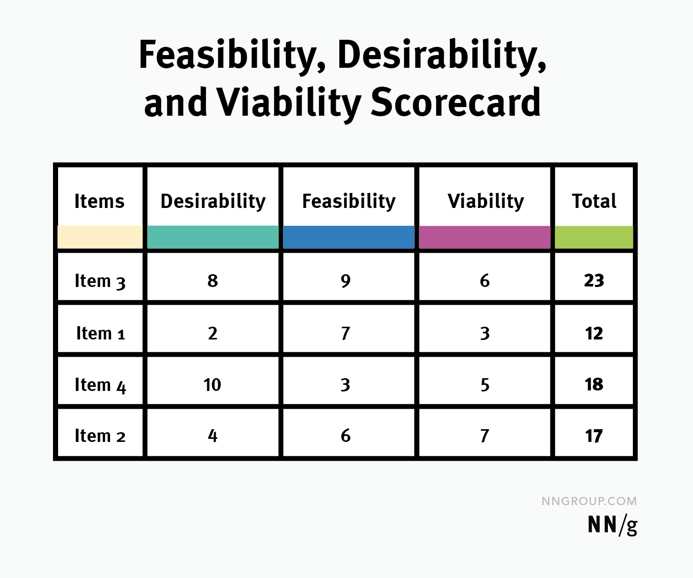 A table with items in each row and the criteria in each column. Totals are calculated for each item.
