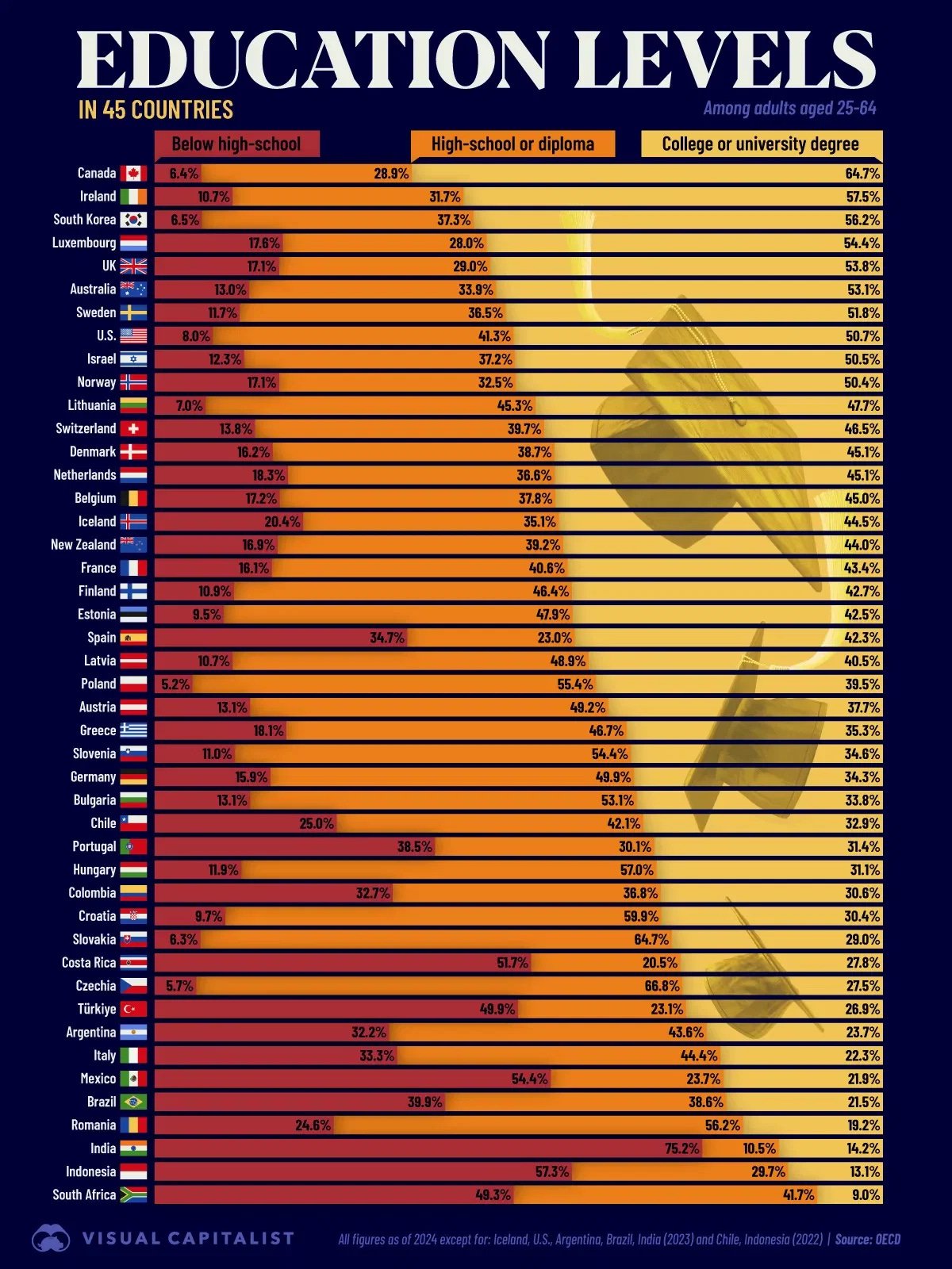 Comparing Education Levels Across 45 Countries 🎓