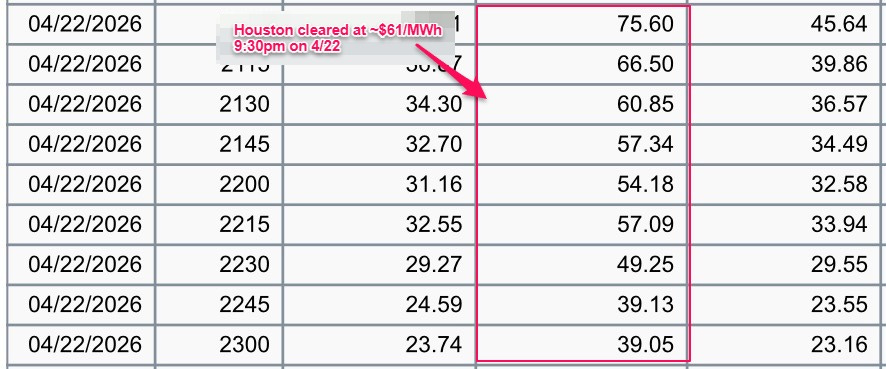 ERCOT real-time settlement point prices for the Houston hub on April 22 2026, showing electricity clearing at approximately $61 per megawatt-hour at 9:30PM, above the normal spring evening baseline of $30 to $50 per megawatt-hour.