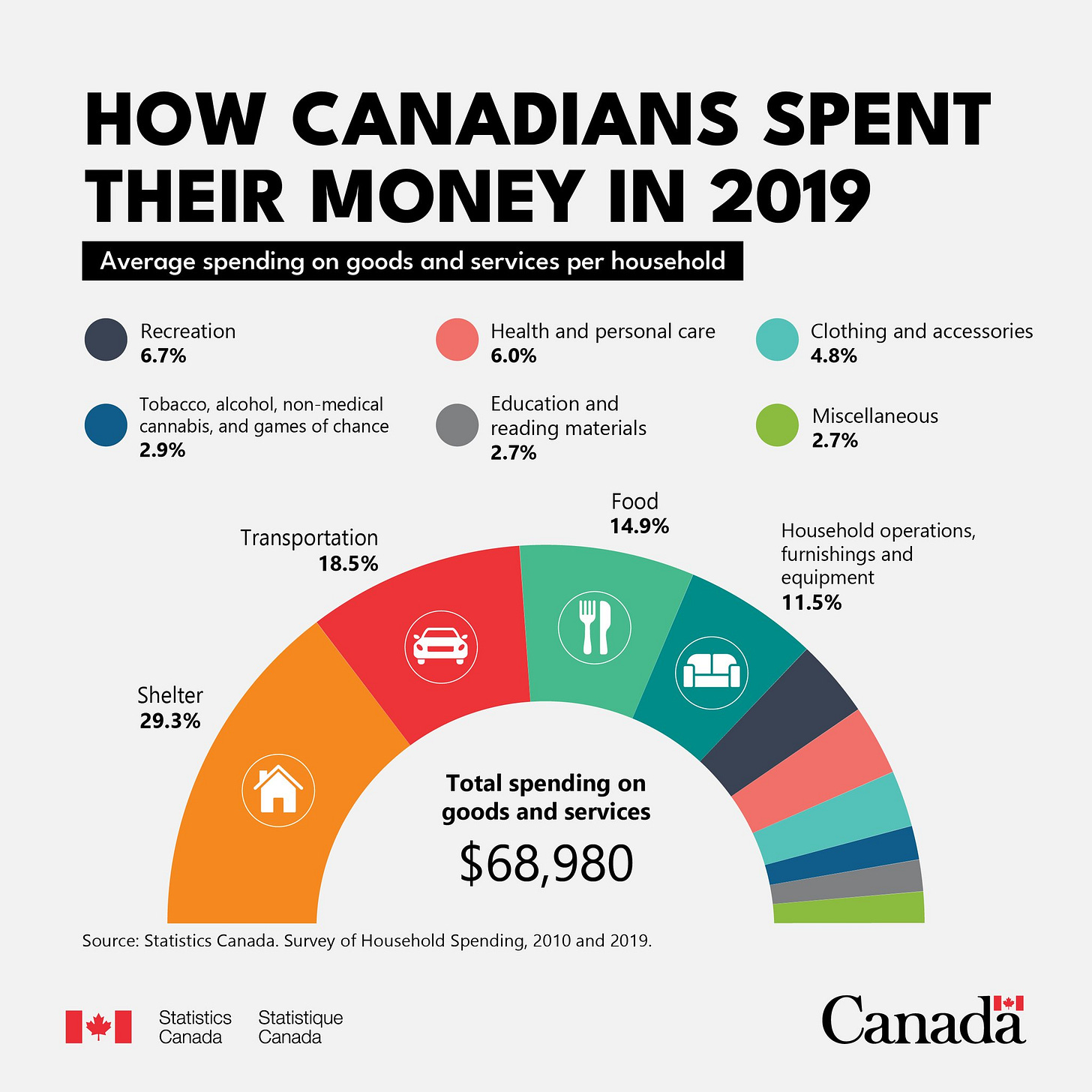Statistics Canada on X: "#DYK? In 2019, Canadians spent on average $68,980  on goods and services. How have these spending habits changed since then?  The 2023 Survey of Household Spending is now