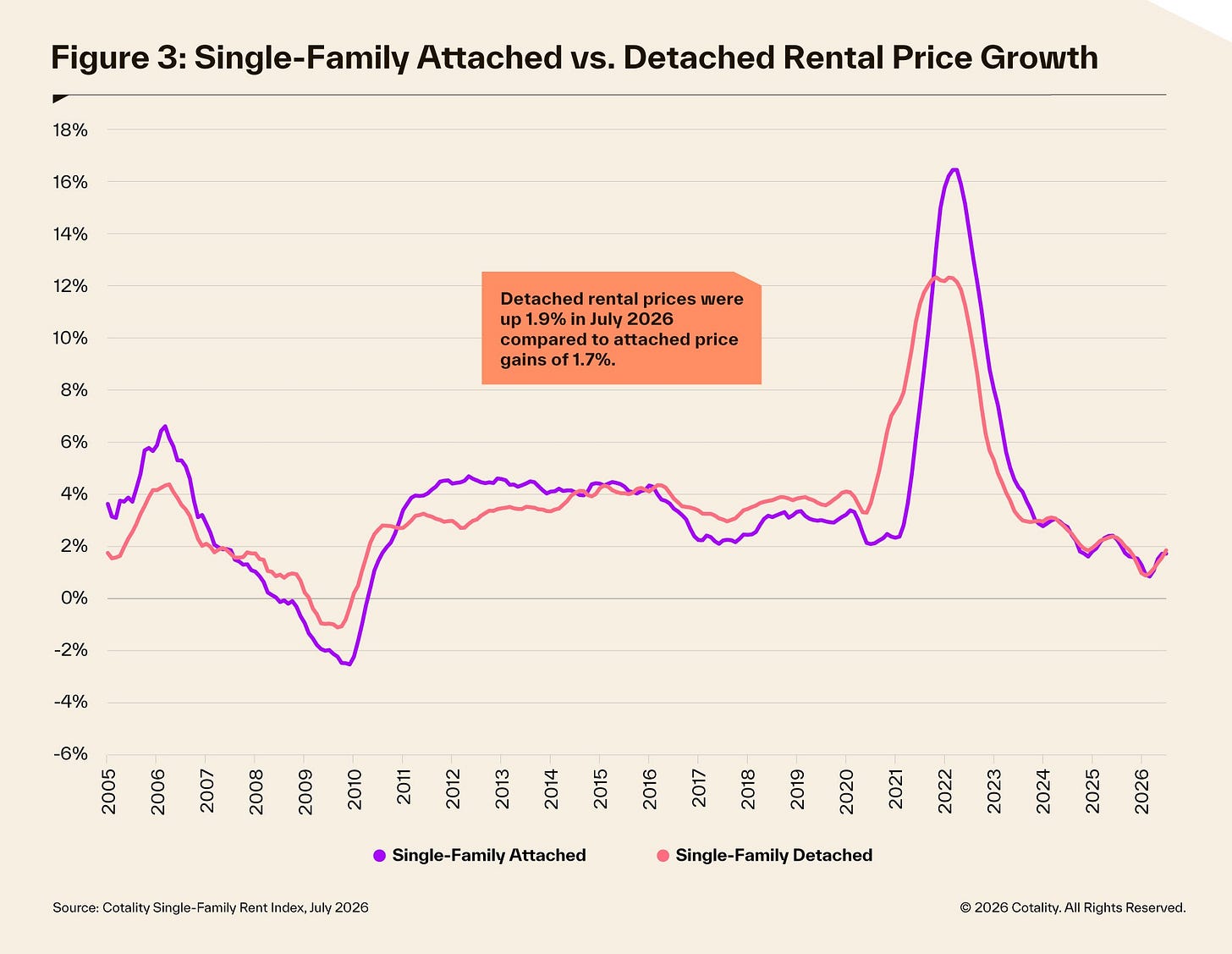SFRI July 2026 attached vs detached