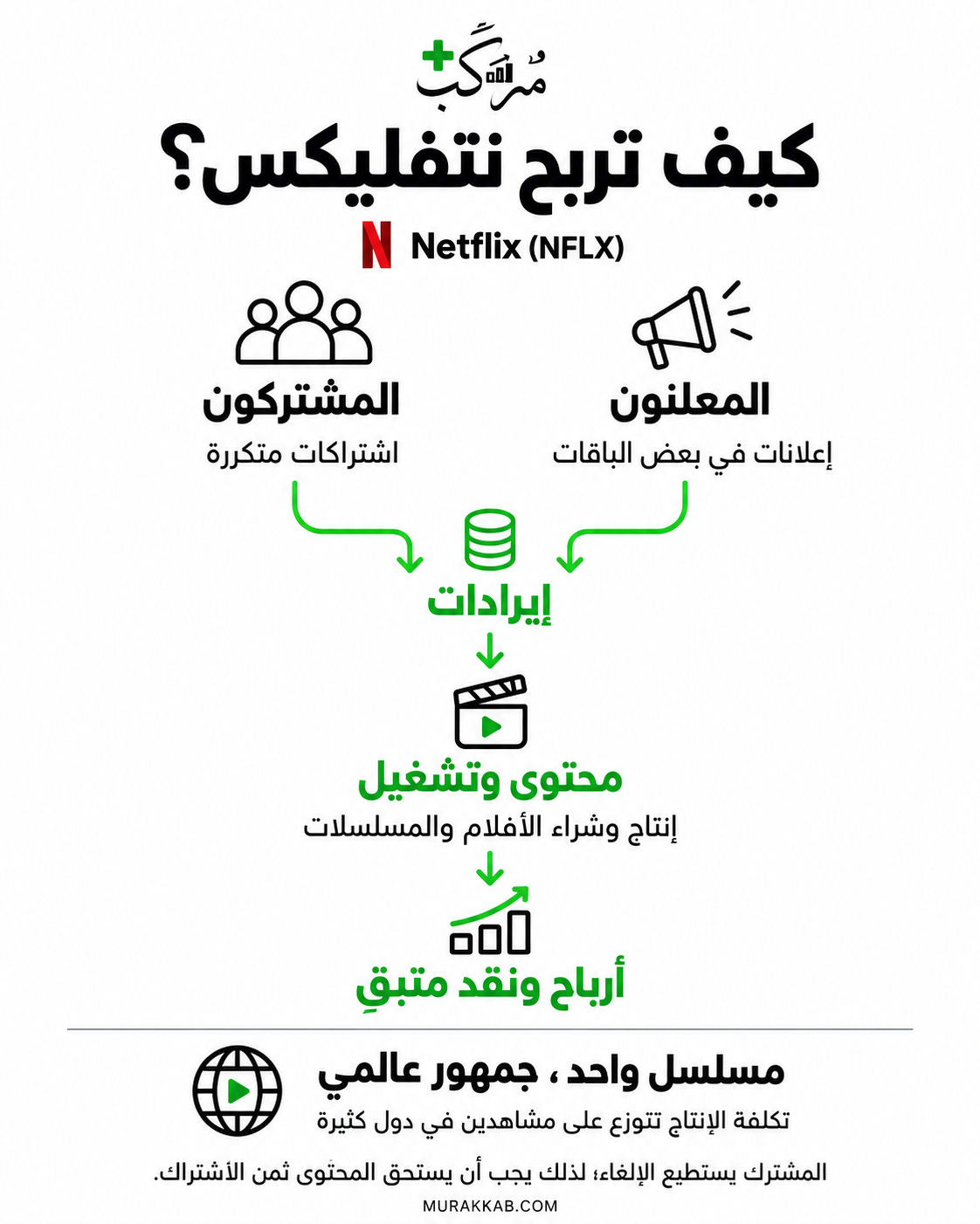كيف تربح نتفليكس؟ الاشتراكات والإعلانات، ثم المحتوى والتشغيل والأرباح. كيف تربح نتفليكس؟ الاشتراكات والإعلانات، ثم المحتوى والتشغيل والأرباح.