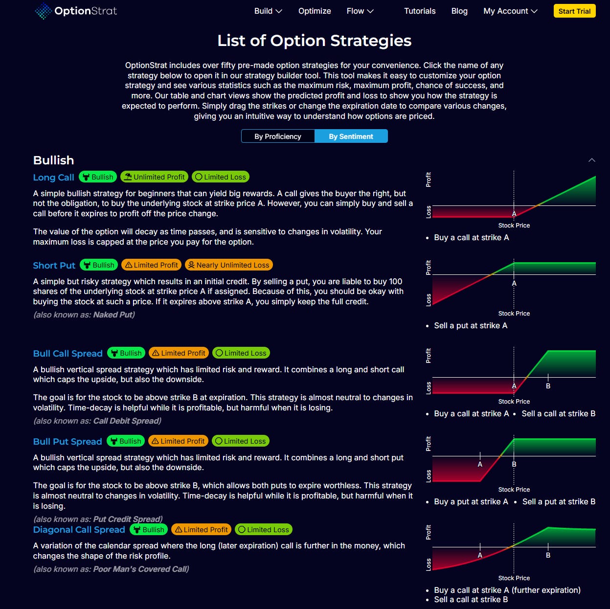 Cómo usar OptionStrat: Nivel principiante